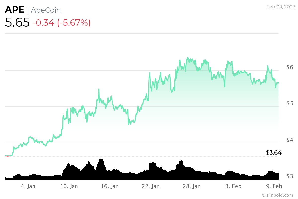 Estos 10 tokens de juego cosechan enormes ganancias en 2023 a medida que se derrite el criptoinvierno