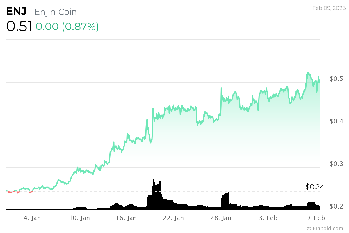 Estos 10 tokens de juego cosechan enormes ganancias en 2023 a medida que se derrite el criptoinvierno