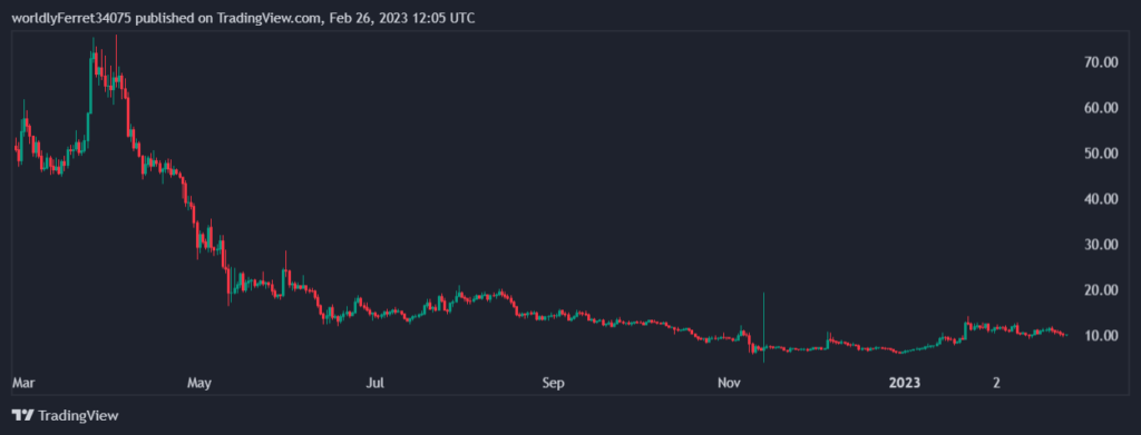 Axie Infinity se volverá más agresivo con las criptomonedas: Bloomberg