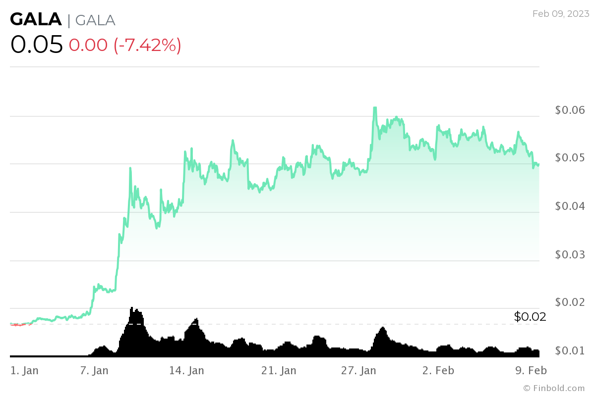 Estos 10 tokens de juego cosechan enormes ganancias en 2023 a medida que se derrite el criptoinvierno