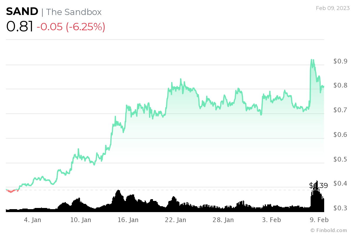 Estos 10 tokens de juego cosechan enormes ganancias en 2023 a medida que se derrite el criptoinvierno