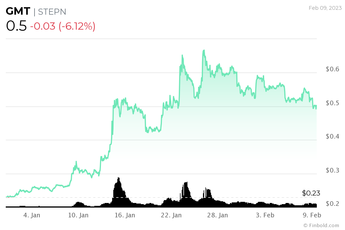Estos 10 tokens de juego cosechan enormes ganancias en 2023 a medida que se derrite el criptoinvierno
