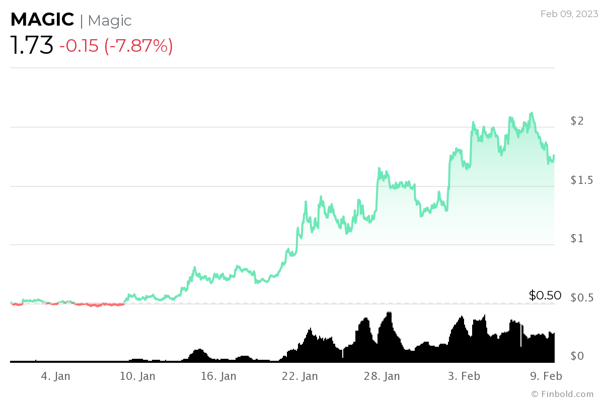 Estos 10 tokens de juego cosechan enormes ganancias en 2023 a medida que se derrite el criptoinvierno
