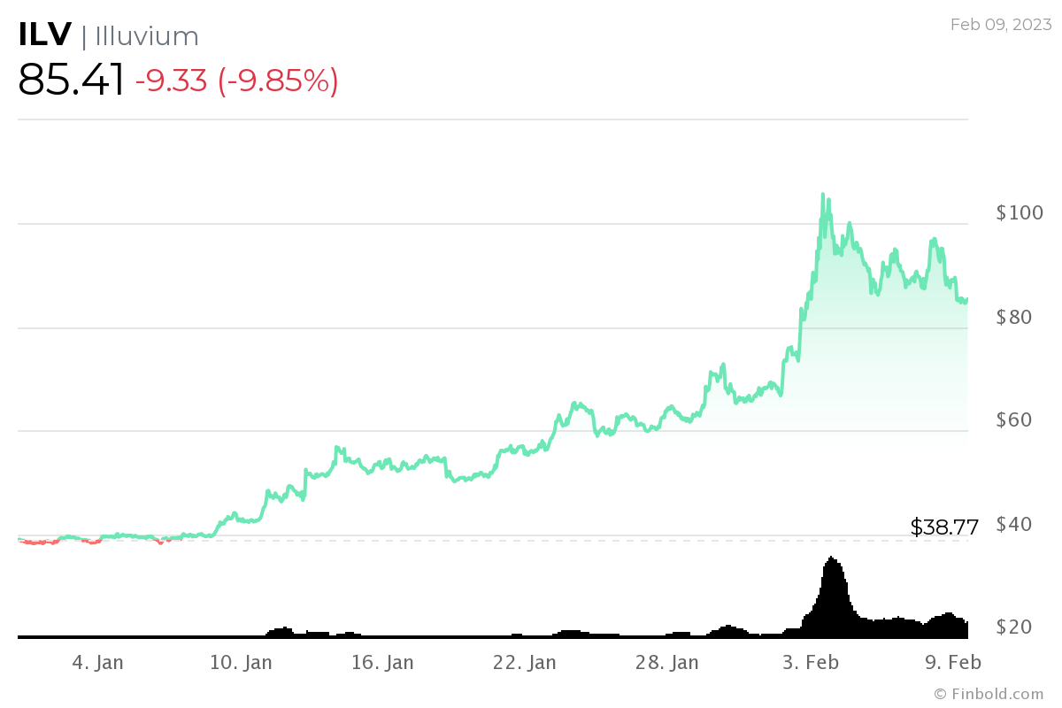 Estos 10 tokens de juego cosechan enormes ganancias en 2023 a medida que se derrite el criptoinvierno