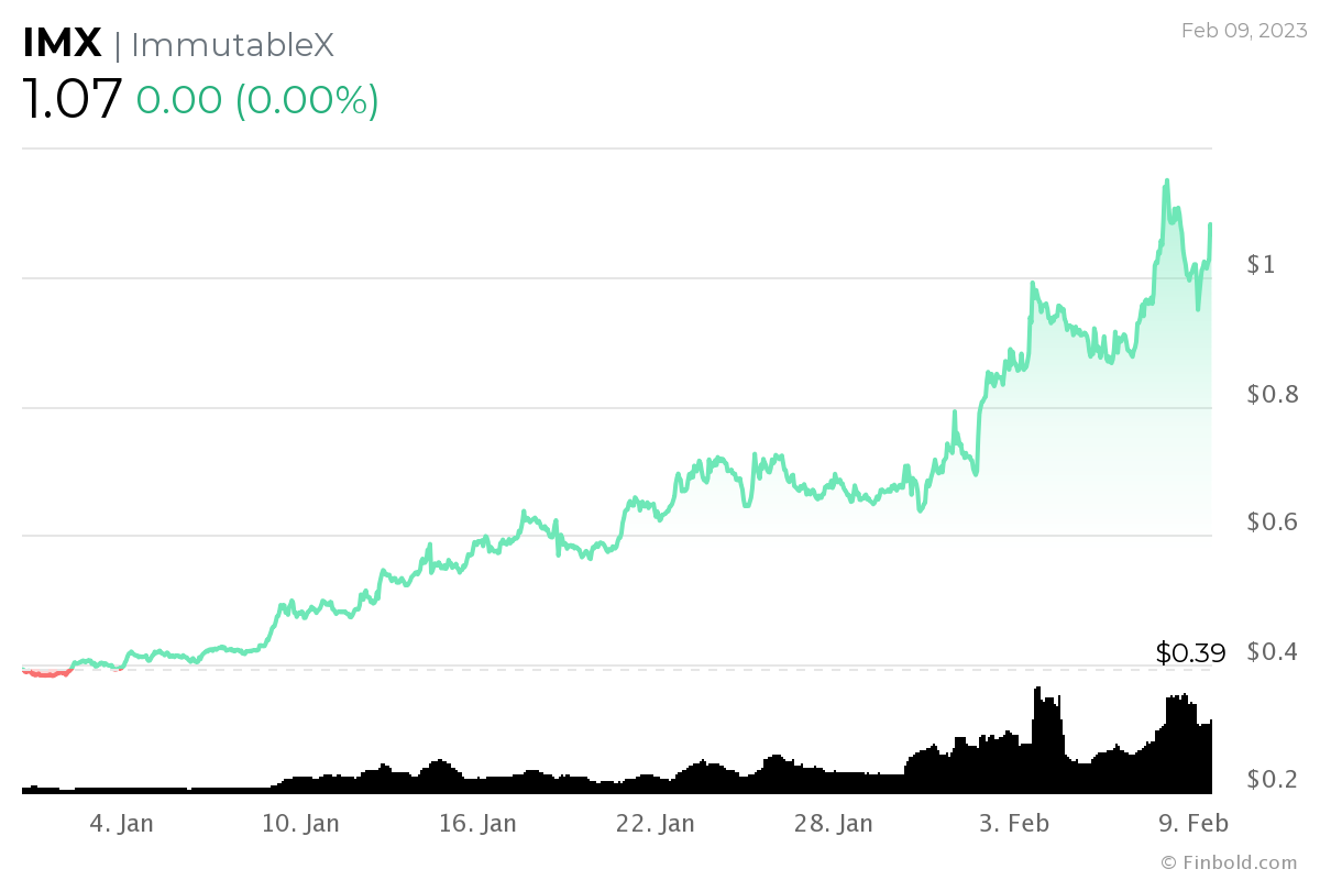 Estos 10 tokens de juego cosechan enormes ganancias en 2023 a medida que se derrite el criptoinvierno