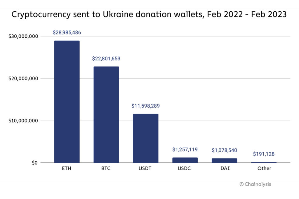 Casi USD 70,000,000 XNUMX XNUMX en criptodonaciones han llegado a las billeteras del gobierno de Ucrania: Chainalysis