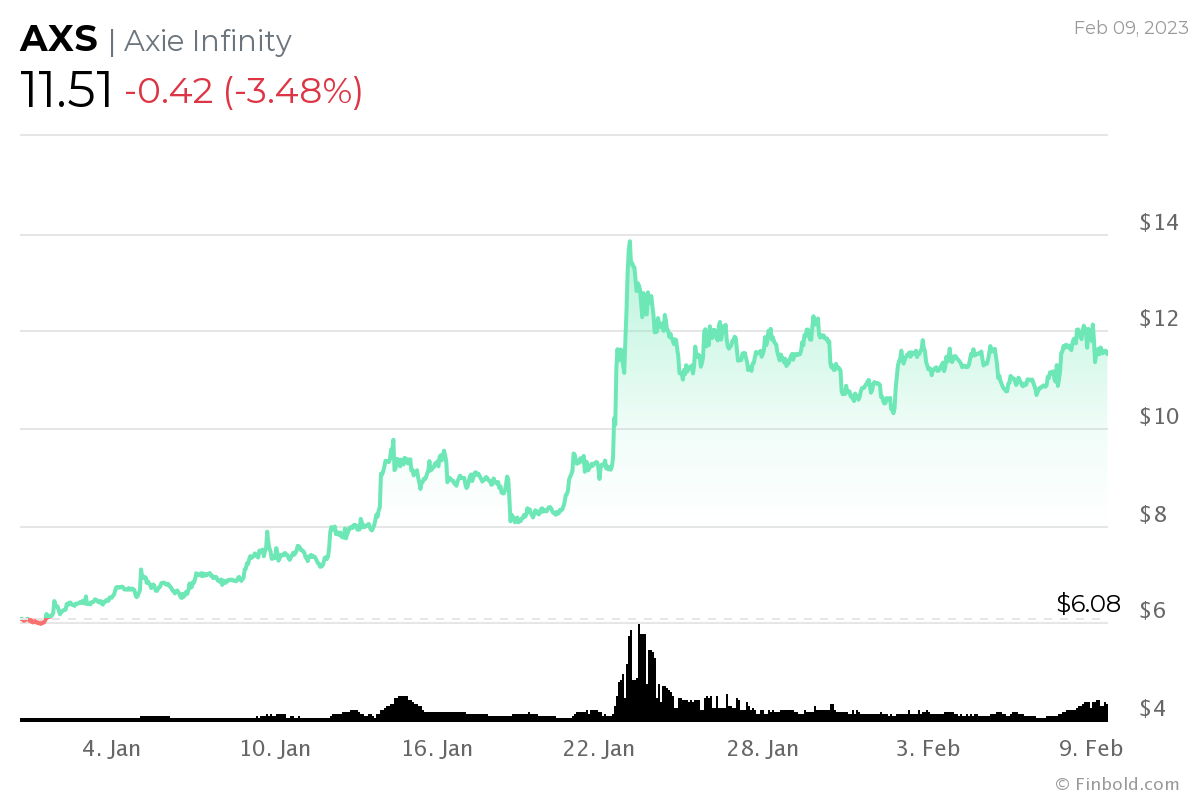 Estos 10 tokens de juego cosechan enormes ganancias en 2023 a medida que se derrite el criptoinvierno