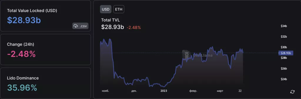 Вестник DeFi: TVL снова вырос, а Euler Finance взломали на $196 млн