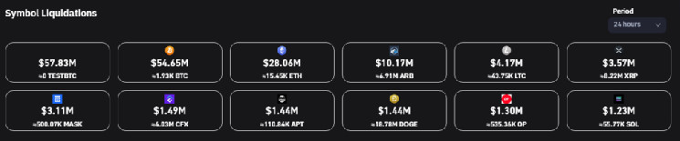 Bitcoin, otras criptos ven $ 360 millones vendidos en un solo día: este es el motivo
