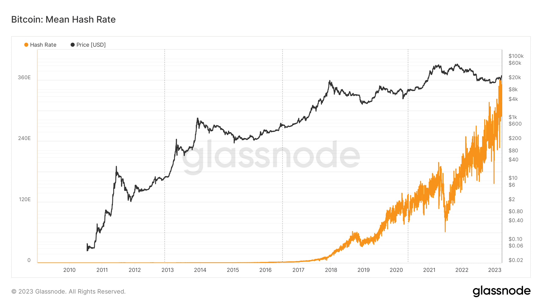 Evaluando el hashrate de Bitcoin y la dificultad de la red a medida que cae BTC