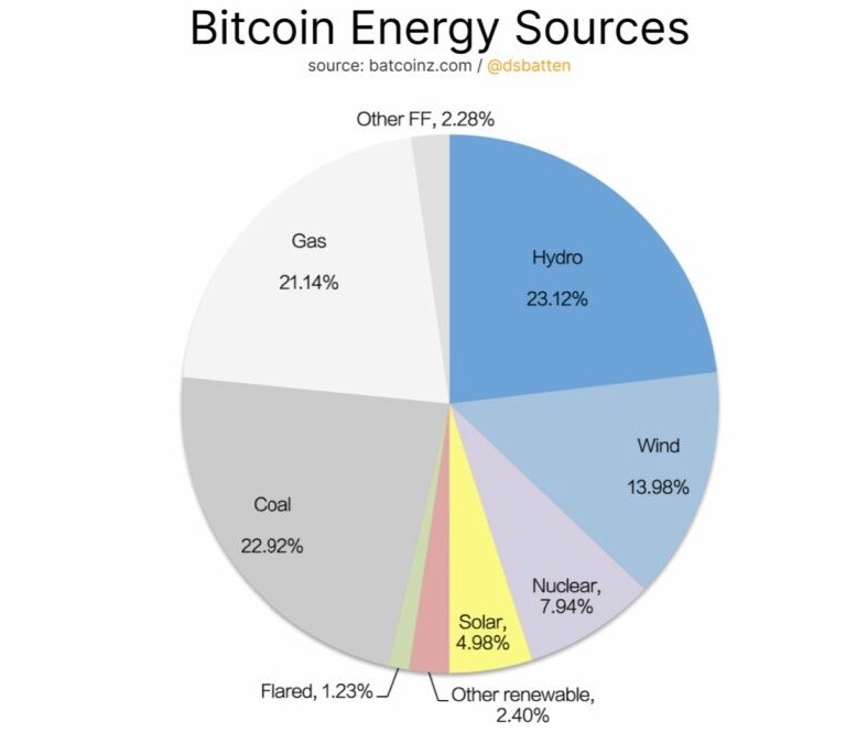 Wie grün ist das Bitcoin Mining? Neuer Bericht gibt Aufschlüsse