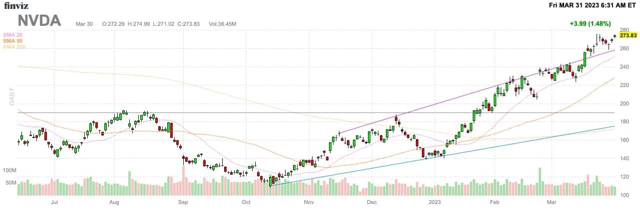 5 blockchain stocks to invest in April 2023