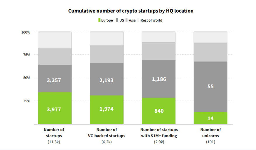 Investment in European crypto startups defied the 2022 bear market