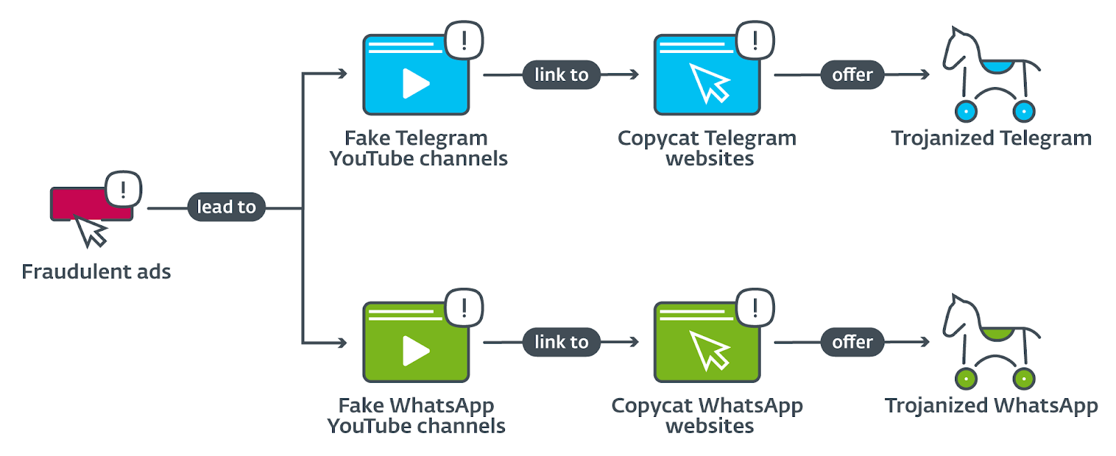 Se distribuyeron versiones falsas de Whatsapp y Telegram que roban criptomonedas