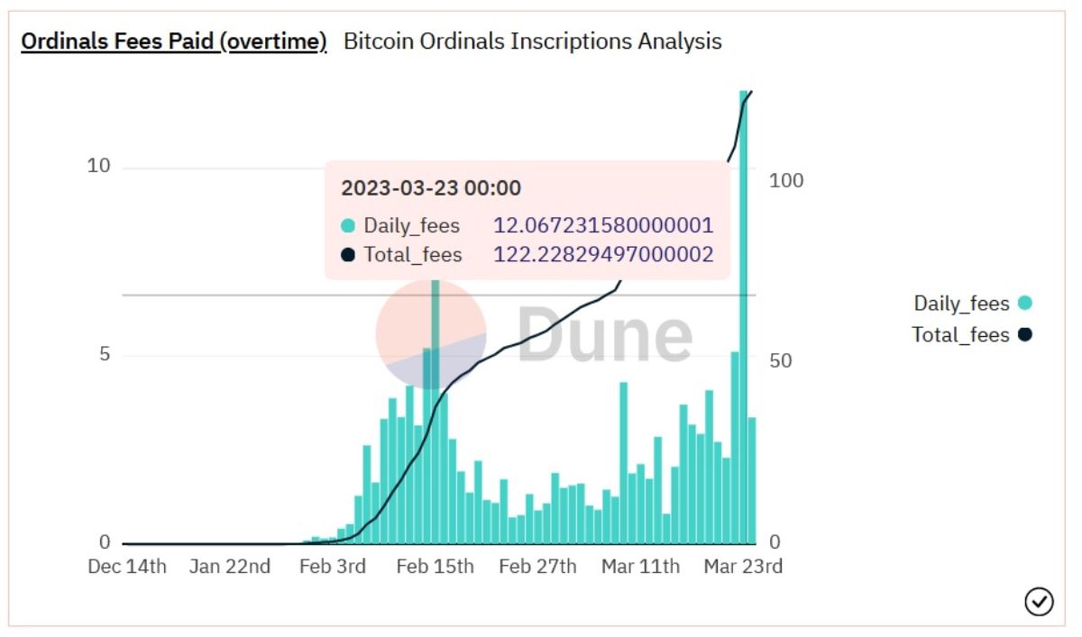 Комиссия за выпуск NFT на блокчейне биткоина достигла максимума
