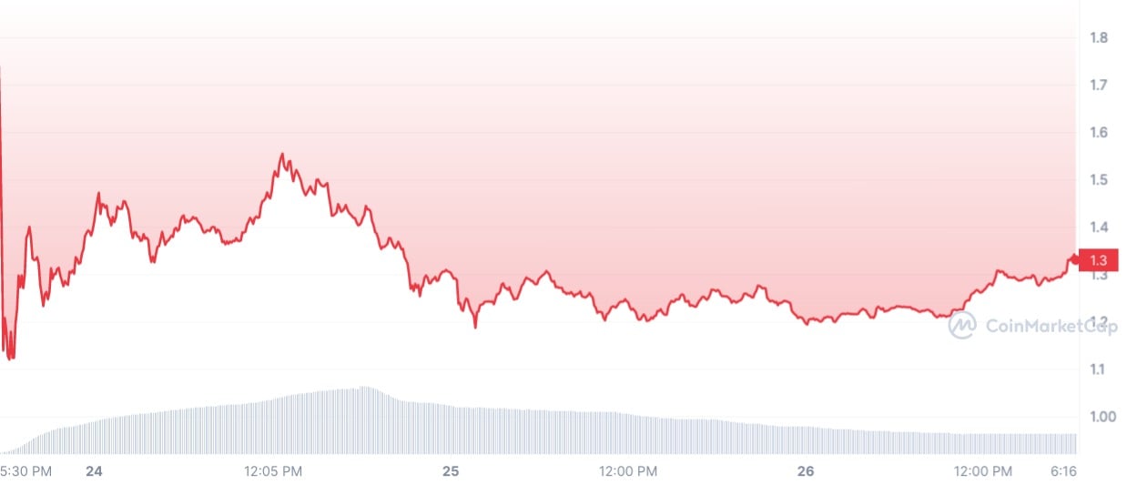 Arbitrum (ARB) Price Marks Local Low, Here's What Might Happen Next