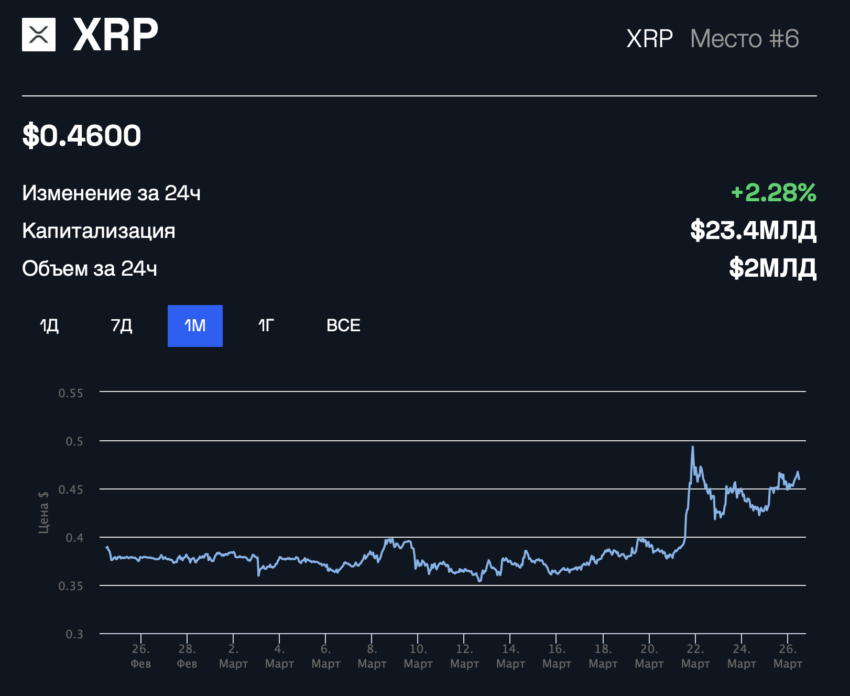 Курс Ripple (XRP) растет вместе с популярностью в соцсетях 