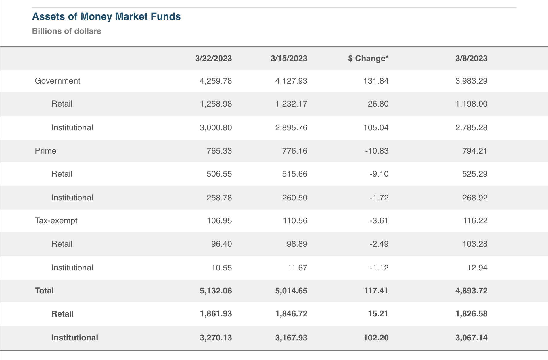Banking crisis pushed over $286B to money market funds in two weeks: Report