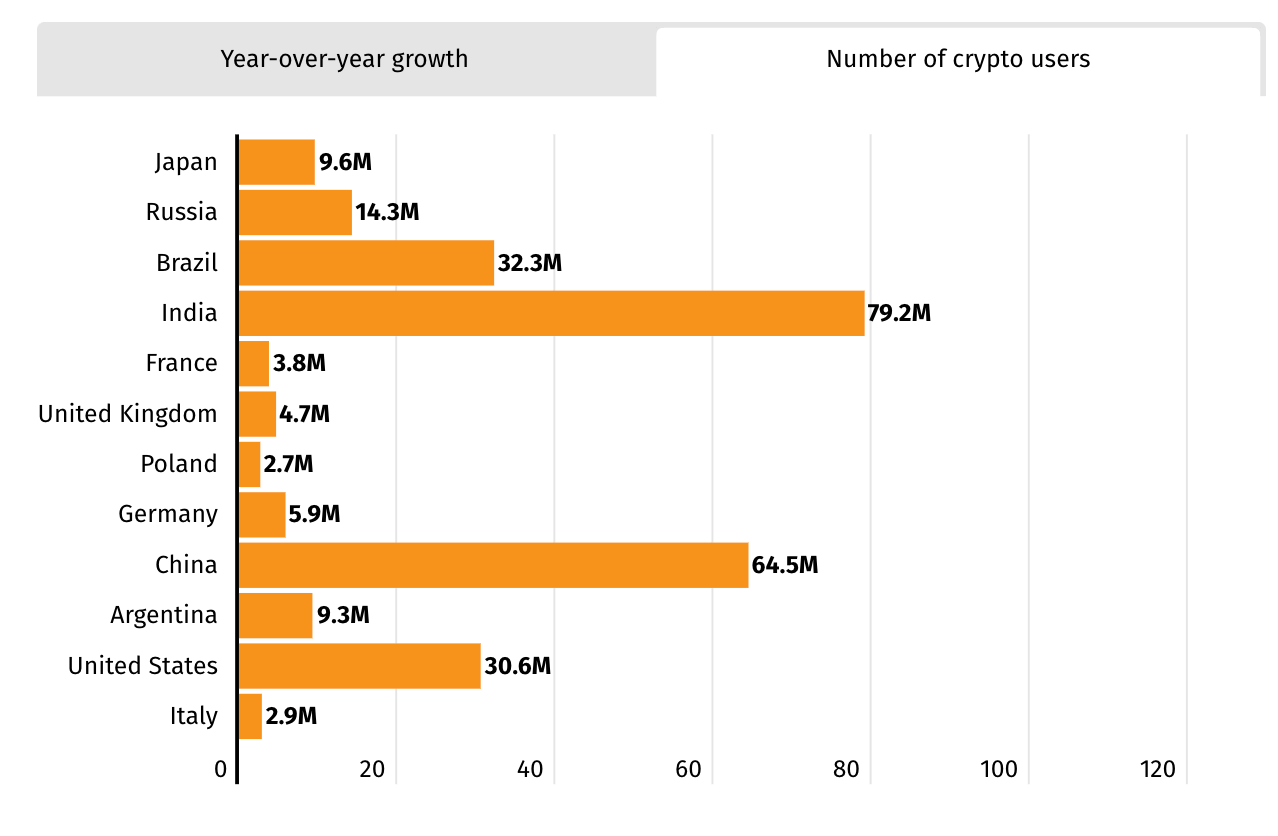 Italy led crypto trading in Q4'22 – $112K per user