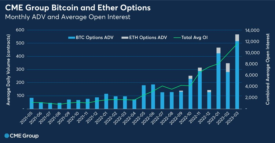 Investors flock to trade BTC and ETH options as open interest shoots 400% YoY