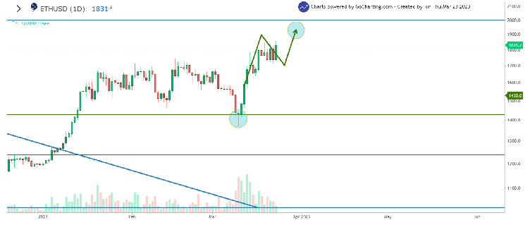 Ethereum Precio cae a medida que se ajustan los precios de las criptomonedas!