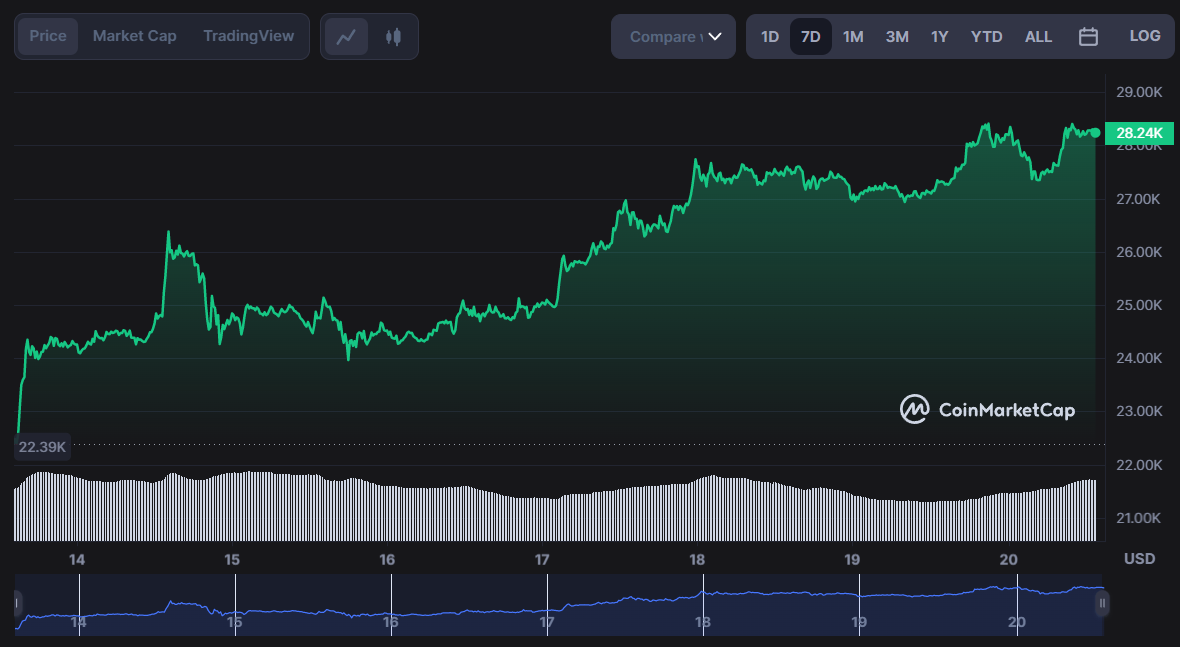 Las acciones mineras de Bitcoin aumentan en medio de la recuperación del mercado BTC