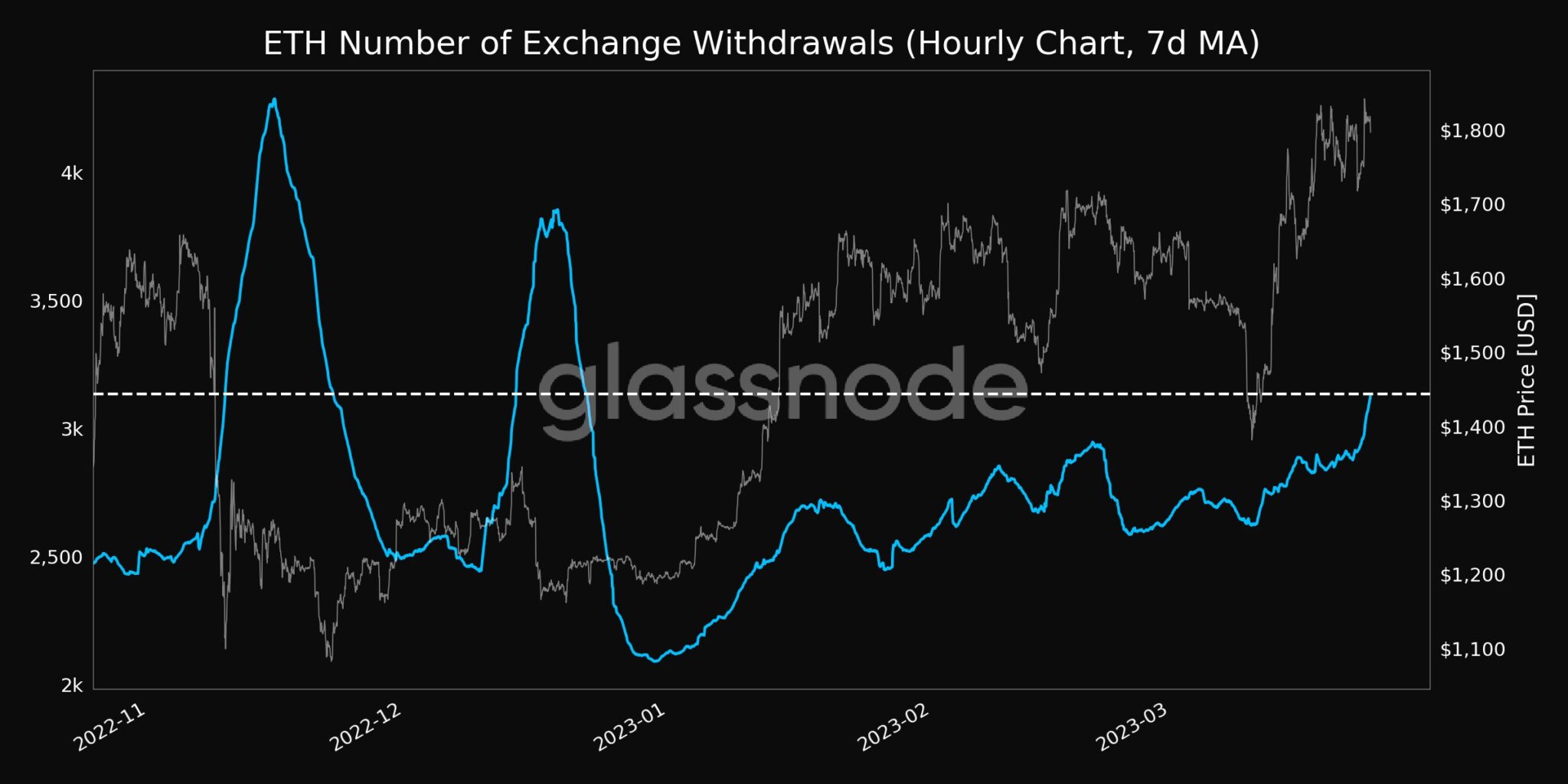 On-Chain Data Indicates Ethereum’s Bullish Trend Could Continue
