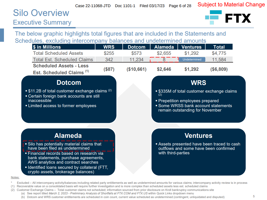 FTX intenta recuperar USD 460 millones de una sociedad de capital de riesgo respaldada por Bankman-Fried