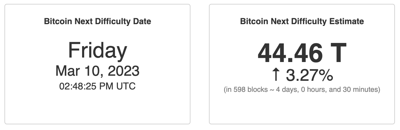 Bitcoin-Miner bereiten sich angesichts der Marktunsicherheit auf die bevorstehende Erhöhung der Difficulty vor