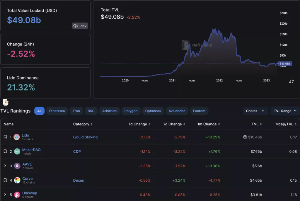 Вестник DeFi: TVL снова вырос, а Euler Finance взломали на $196 млн