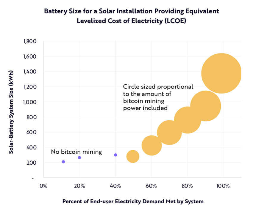 How Bitcoin Helps Stabilize Power Supply Despite Greenpeace Diss