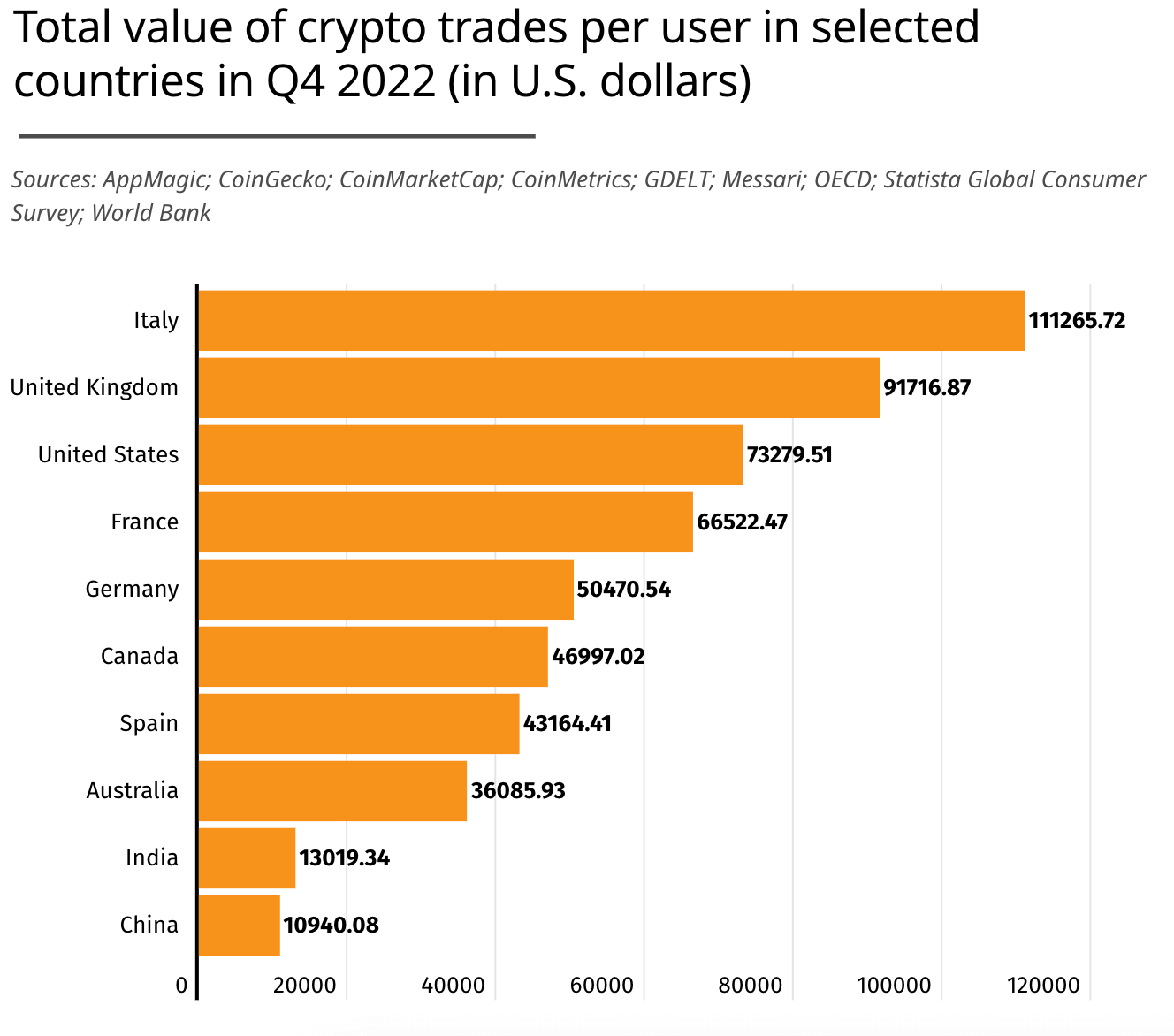 Italy led crypto trading in Q4'22 – $112K per user
