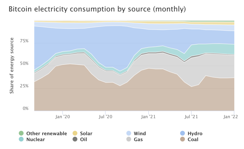 How Bitcoin Helps Stabilize Power Supply Despite Greenpeace Diss