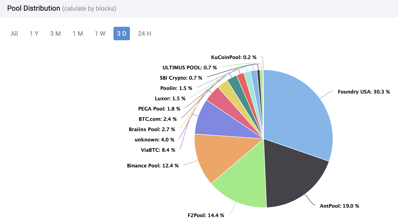 24 марта сложность майнинга биткоина может повыситься до 5,7%