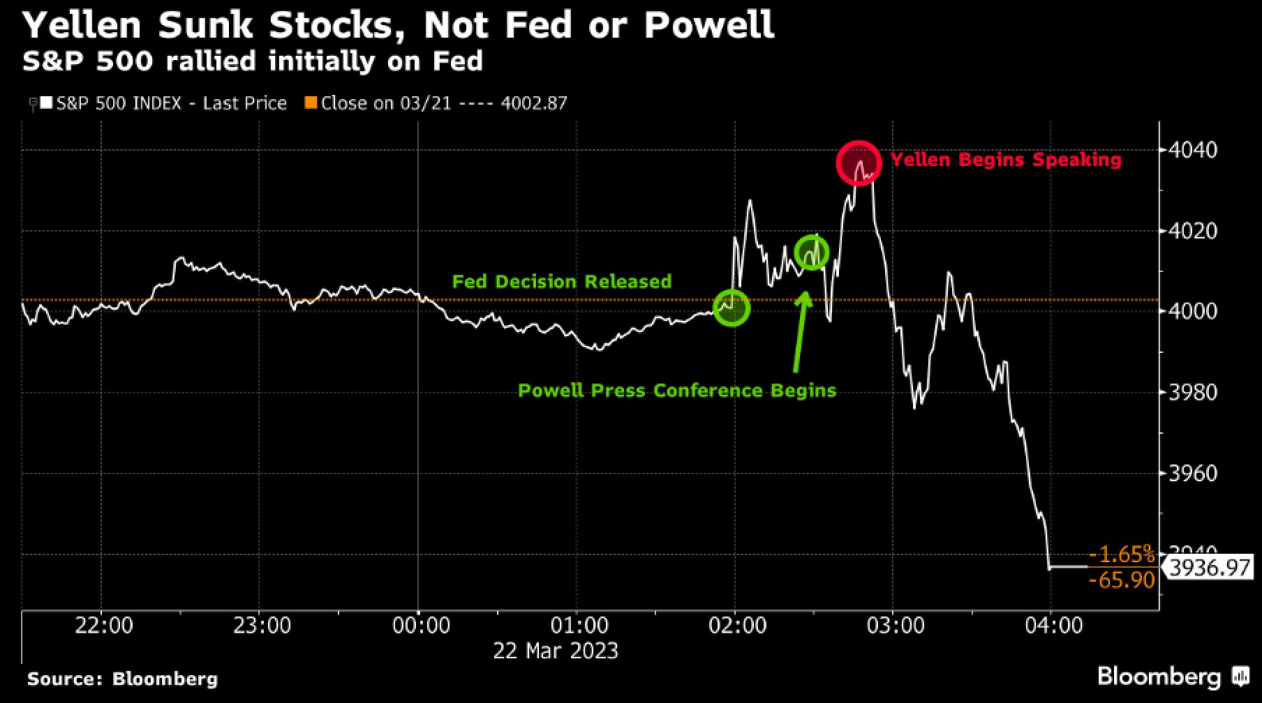 Yellen Calls Unscheduled FSOC Meeting Amid Banking Turmoil