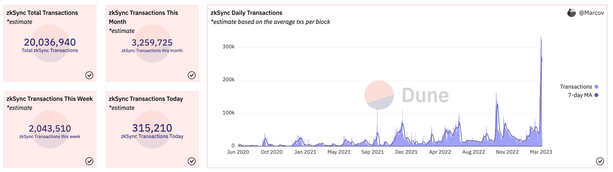 zkSync’s Overall Transaction Volume Topped 20 Million After The Arbitrum Super Airdrop Ended