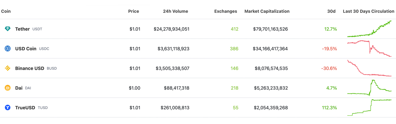 Stablecoin Market Sees Fluctuations With Some Coins Gaining and Others Reducing Supply
