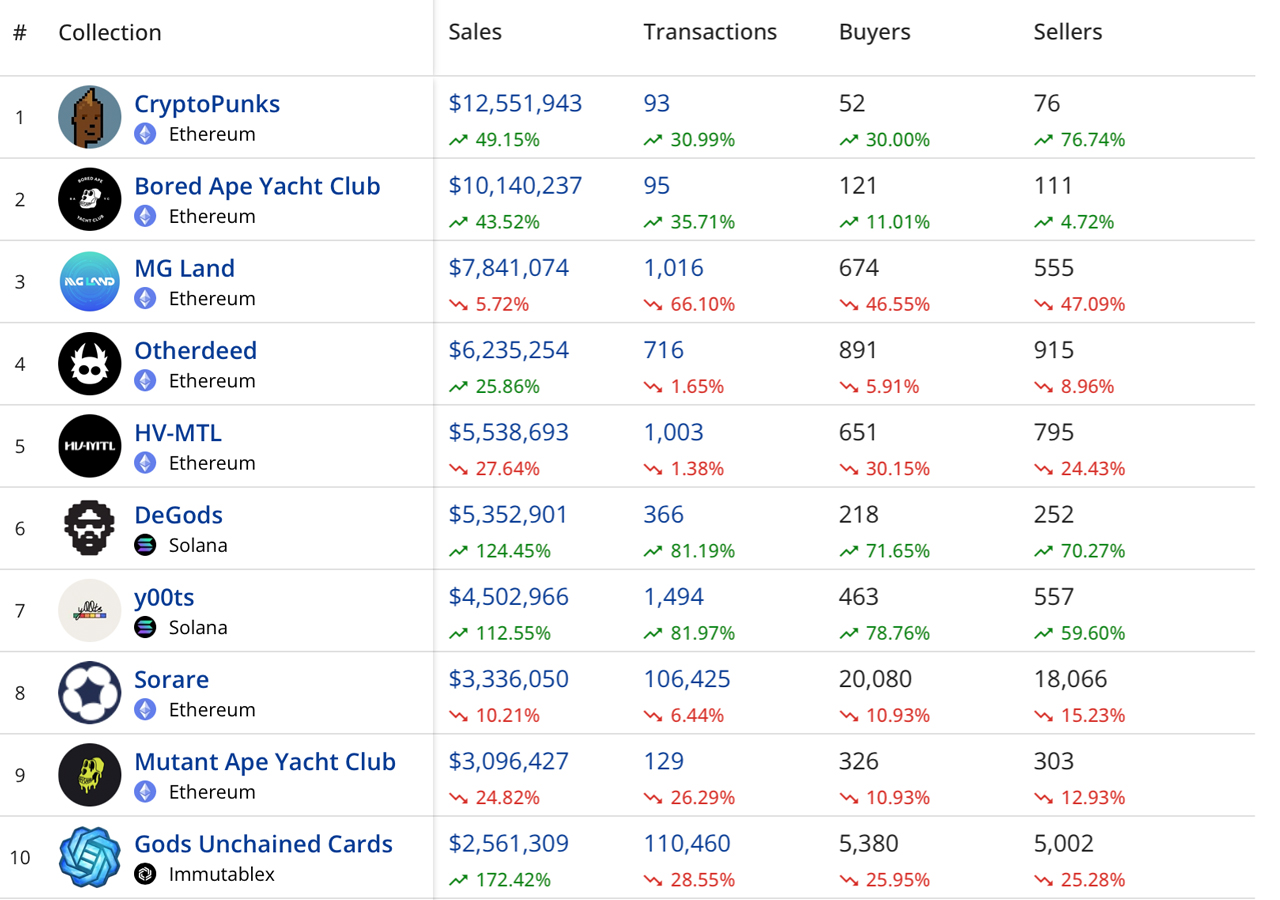 NFT Sales Drop 5.4% to $193M, Ethereum Dominates with $107M in Sales: Weekly Recap