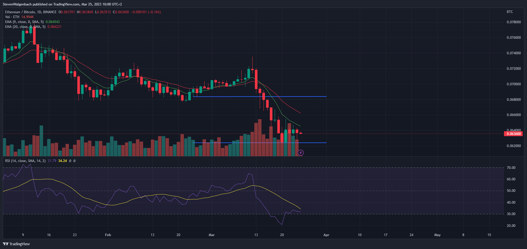 ETH May Continue to Weaken Against BTC in the Coming Days