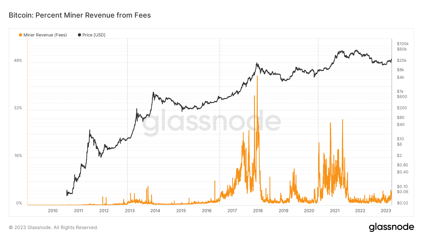 Evaluando el hashrate de Bitcoin y la dificultad de la red a medida que cae BTC