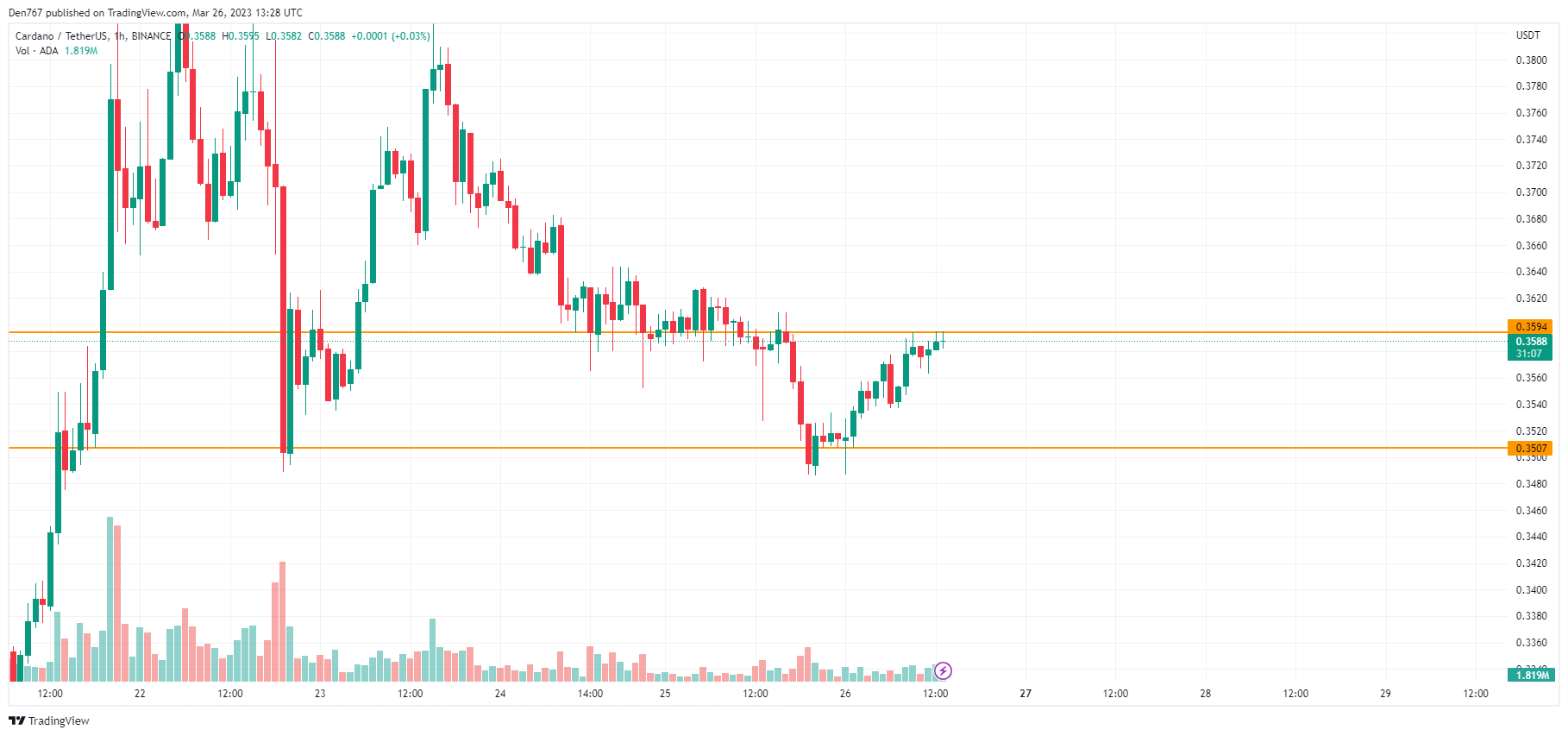 Cardano (ADA) Price Analysis for March 26