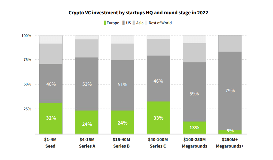 Investment in European crypto startups defied the 2022 bear market