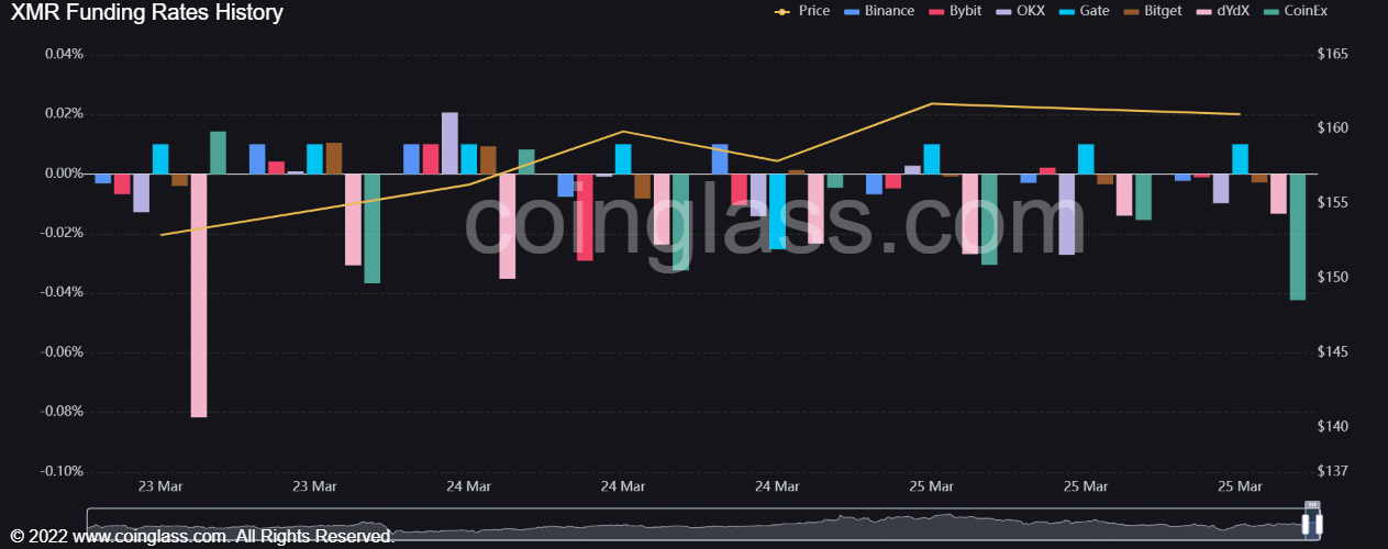 de Monero [XMR] ruptura alcista;  ¿Es factible la segunda etapa del rally?