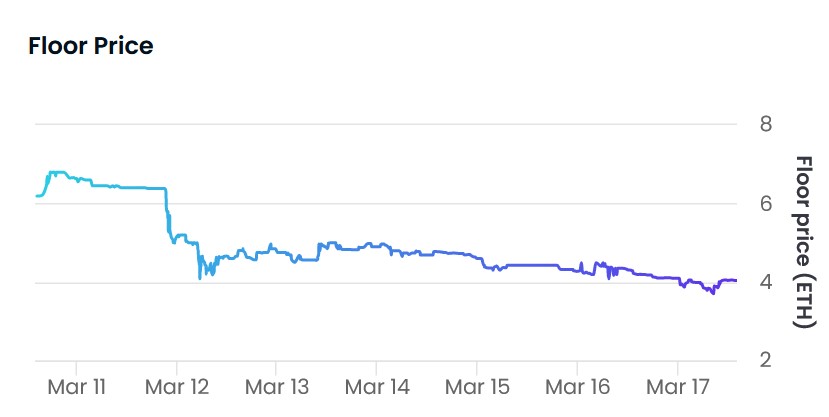 SVB-Kollaps kühlt NFT-Handelsvolumen ab: DappRadar