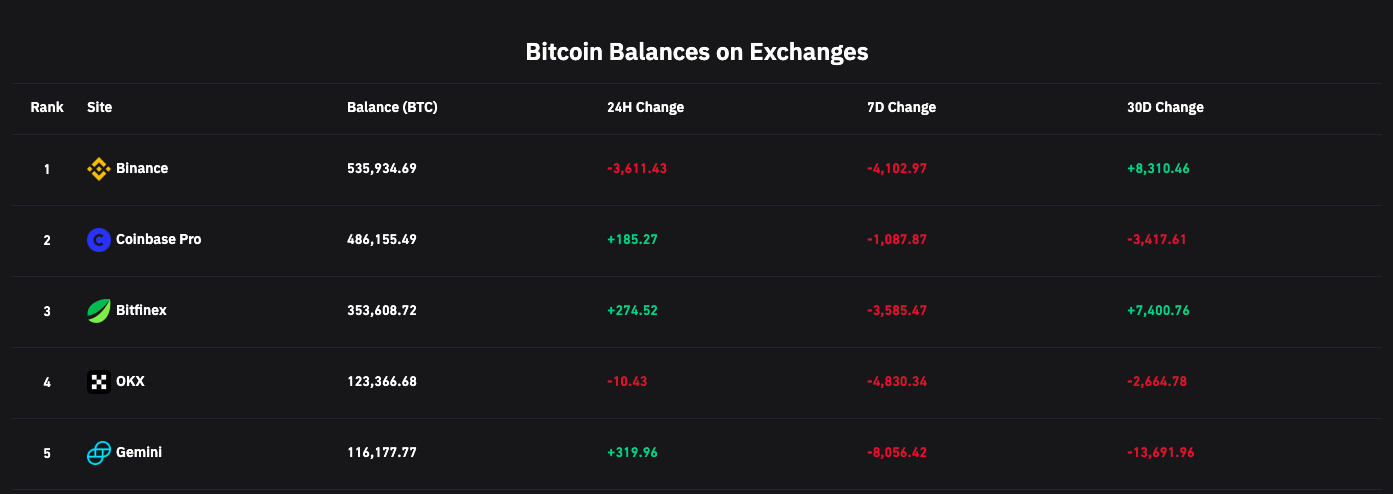 С Binance за сутки вывели 3611 BTC