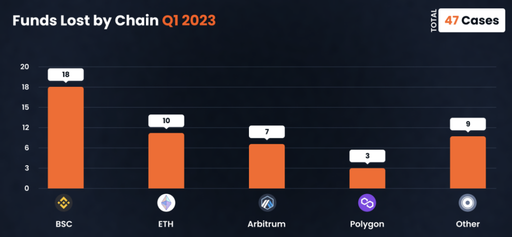 Crypto scams, exploits down 71% YoY as $370M lost since January