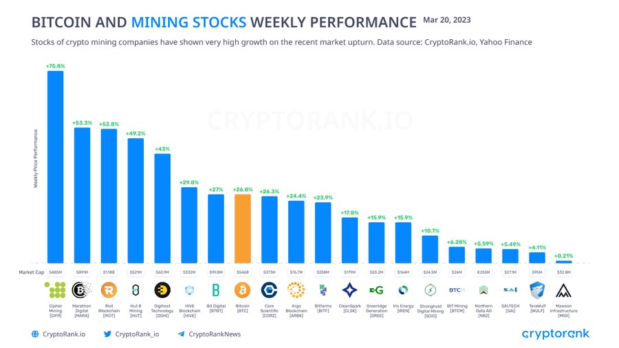 Las acciones mineras de Bitcoin aumentan en medio de la recuperación del mercado BTC
