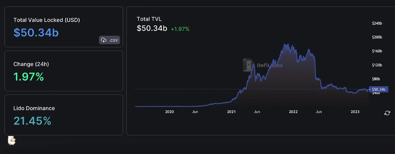 El valor bloqueado en Defi se eleva por encima de la marca de $ 50 mil millones, Ethereum domina TVL por Blockchain