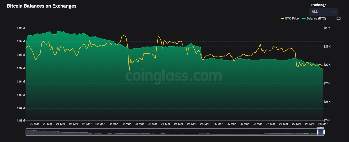 С Binance за сутки вывели 3611 BTC