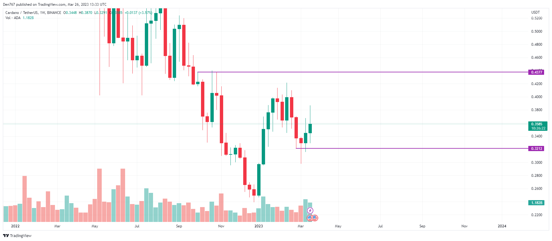 Cardano (ADA) Price Analysis for March 26